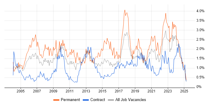 Job vacancy trend for IT Manager in the North East Job vacancy trend for IT Manager in the North East
