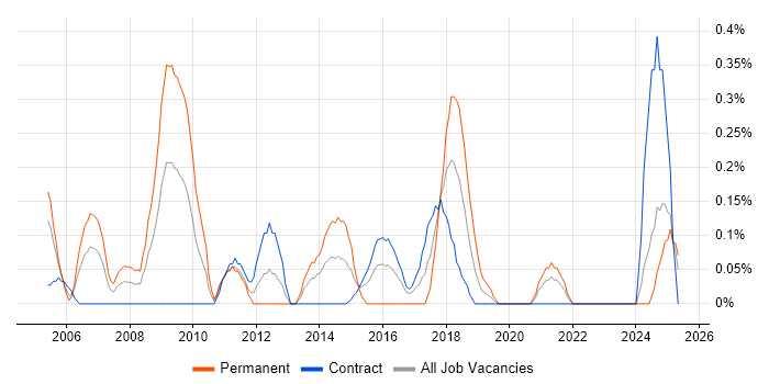 Job vacancy trend for IT Operations Manager in the North East Job vacancy trend for IT Operations Manager in the North East