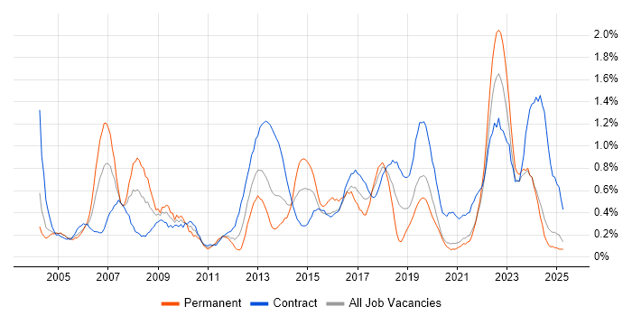 Job vacancy trend for IT Project Manager in the North East Job vacancy trend for IT Project Manager in the North East