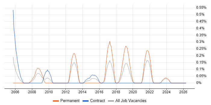 IT Security Analyst job vacancy trend in the North East
