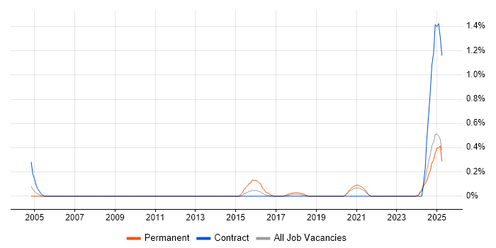 Job vacancy trend for IT Security Engineer in the North East Job vacancy trend for IT Security Engineer in the North East