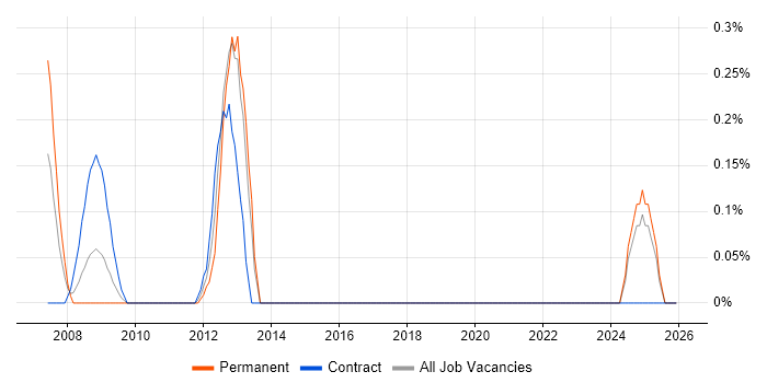 IT Security Specialist job vacancy trend in the North East