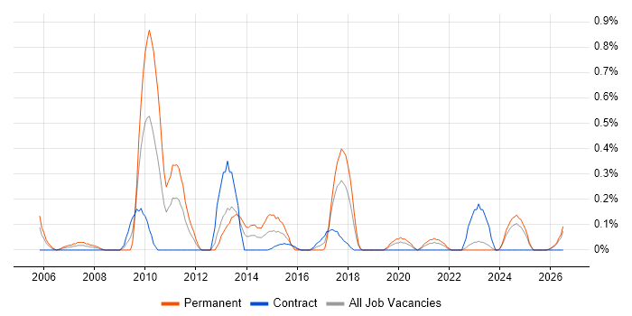 IT Services Delivery Manager job vacancy trend in the North East