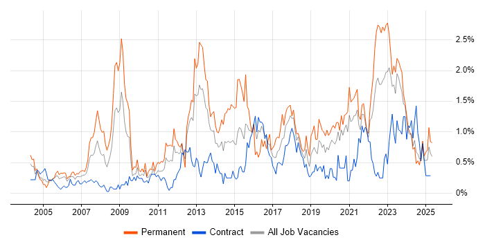 Job vacancy trend for IT Strategy in the North East Job vacancy trend for IT Strategy in the North East