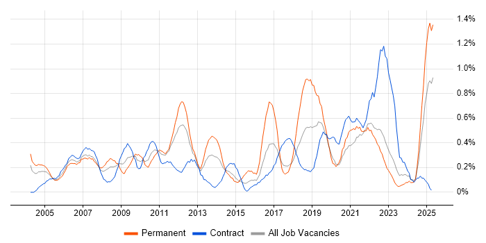 Job vacancy trend for IT Support Analyst in the North East Job vacancy trend for IT Support Analyst in the North East