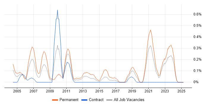 Job vacancy trend for IT Support Manager in the North East Job vacancy trend for IT Support Manager in the North East