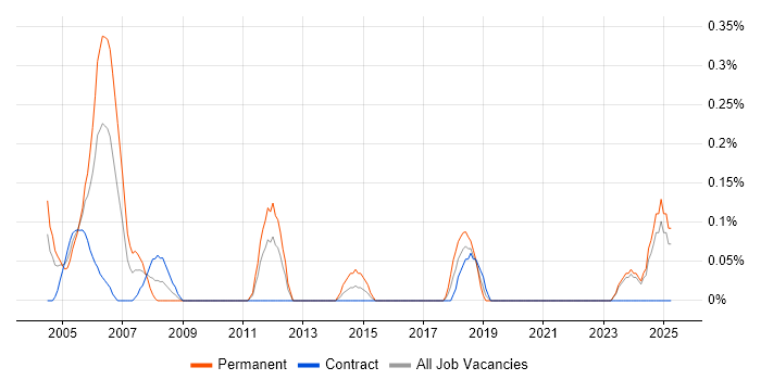 Job vacancy trend for IT Support Specialist in the North East Job vacancy trend for IT Support Specialist in the North East