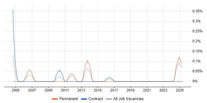 Job vacancy trend for IT Technical Specialist in the North East