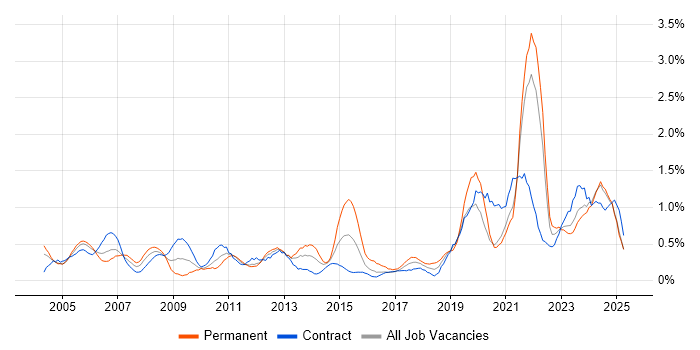 Job vacancy trend for IT Technician in the North East Job vacancy trend for IT Technician in the North East