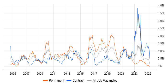 Job vacancy trend for ITIL Certification in the North East Job vacancy trend for ITIL Certification in the North East