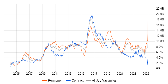 Job vacancy trend for ITIL in the North East Job vacancy trend for ITIL in the North East