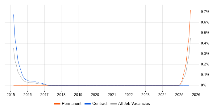 Job vacancy trend for Itk in the North East