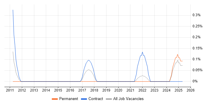 Job vacancy trend for iTrent in the North East