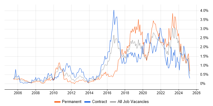 Job vacancy trend for ITSM in the North East Job vacancy trend for ITSM in the North East