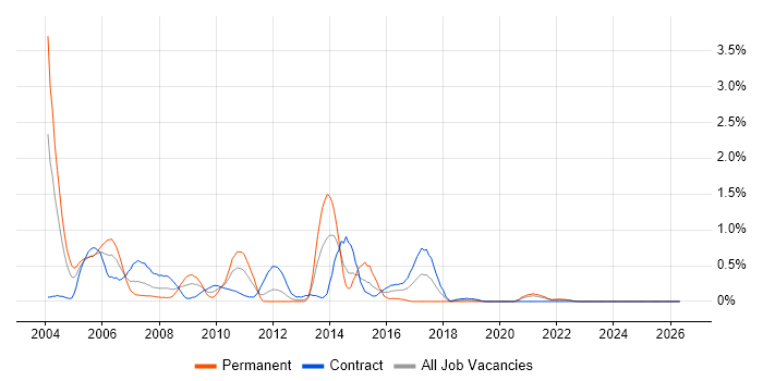 IVR job vacancy trend in the North East