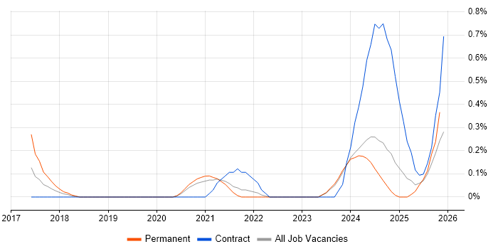 Jamf Pro job vacancy trend in the North East