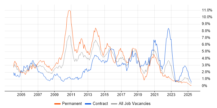 Job vacancy trend for Java Developer in the North East Job vacancy trend for Java Developer in the North East
