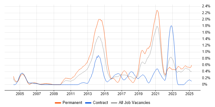 Job vacancy trend for Java Engineer in the North East Job vacancy trend for Java Engineer in the North East
