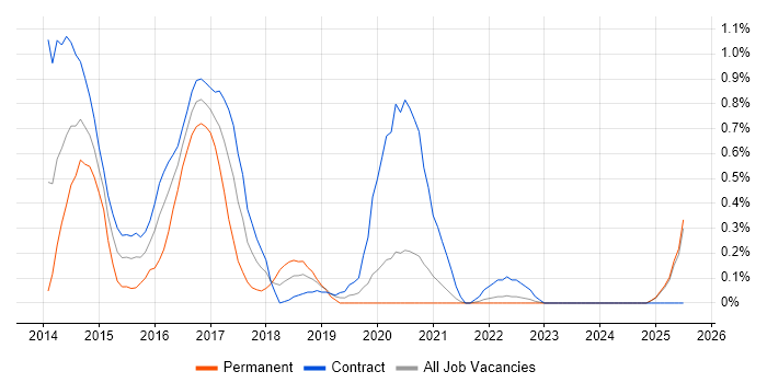 Job vacancy trend for Java Scala Developer in the North East Job vacancy trend for Java Scala Developer in the North East