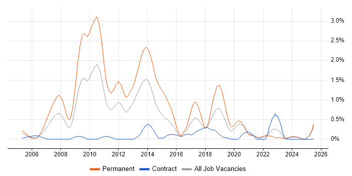 Job vacancy trend for Java Software Developer in the North East Job vacancy trend for Java Software Developer in the North East