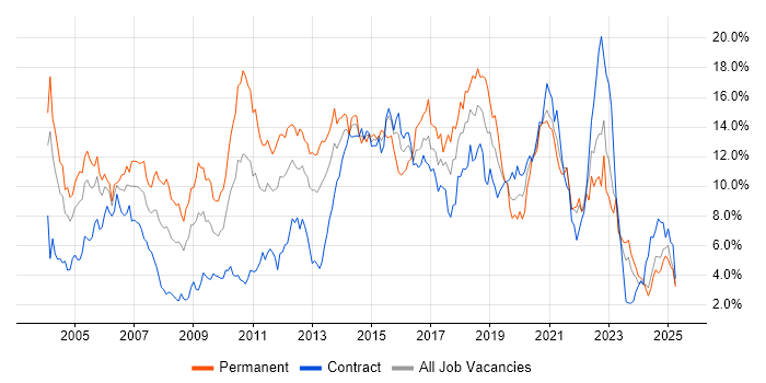 Job vacancy trend for Java in the North East