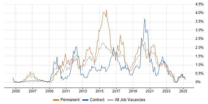 Job vacancy trend for JavaScript Developer in the North East Job vacancy trend for JavaScript Developer in the North East