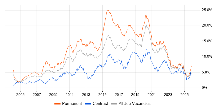 JavaScript Job Trends, Salaries & Related Skills in the North East | IT ...