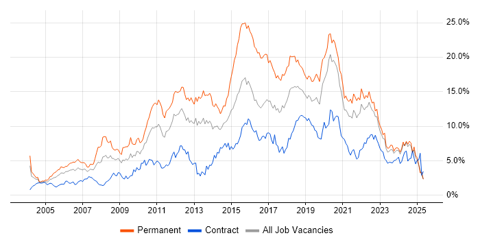Job vacancy trend for JavaScript in the North East