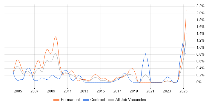 Job vacancy trend for JD Edwards in the North East Job vacancy trend for JD Edwards in the North East