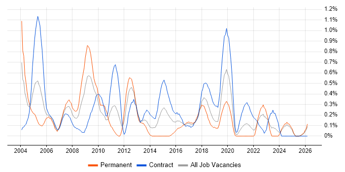 JDBC job vacancy trend in the North East