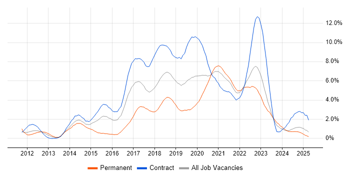 Job vacancy trend for Jenkins in the North East Job vacancy trend for Jenkins in the North East