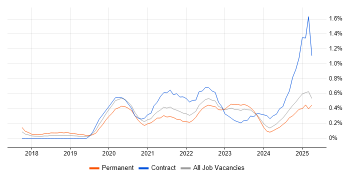 Job vacancy trend for Jest in the North East Job vacancy trend for Jest in the North East
