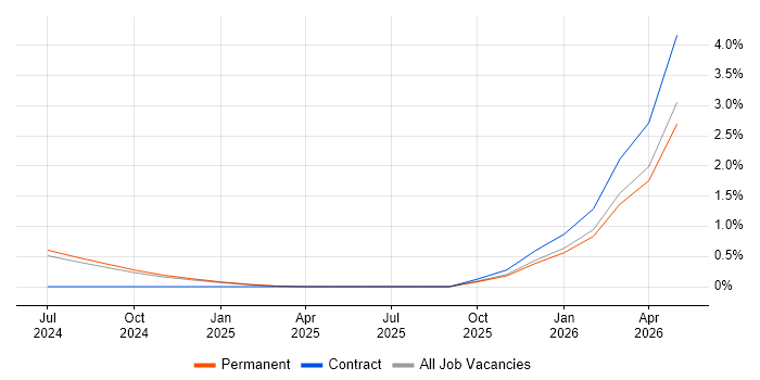 Jetpack Compose job vacancy trend in the North East
