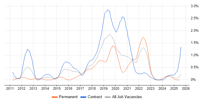 Job vacancy trend for JMeter in the North East Job vacancy trend for JMeter in the North East