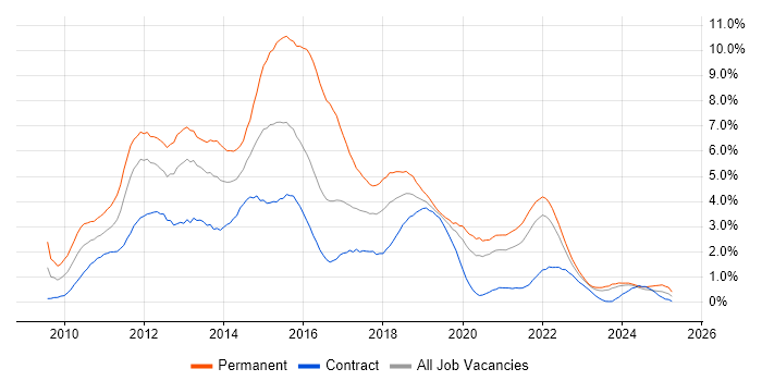 Job vacancy trend for jQuery in the North East