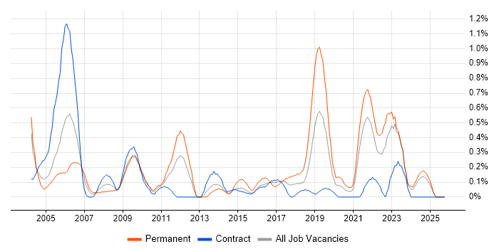 Junior Analyst job vacancy trend in the North East