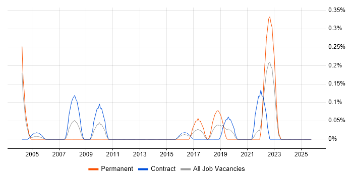 Junior Data Analyst job vacancy trend in the North East