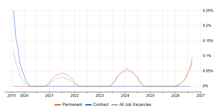 Junior Data Engineer job vacancy trend in the North East
