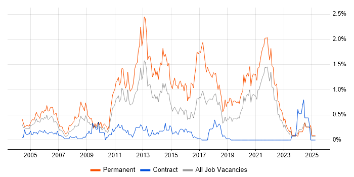 Job vacancy trend for Junior Developer in the North East Job vacancy trend for Junior Developer in the North East