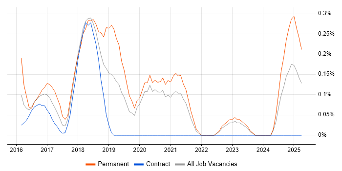 Job vacancy trend for Junior DevOps Engineer in the North East Job vacancy trend for Junior DevOps Engineer in the North East