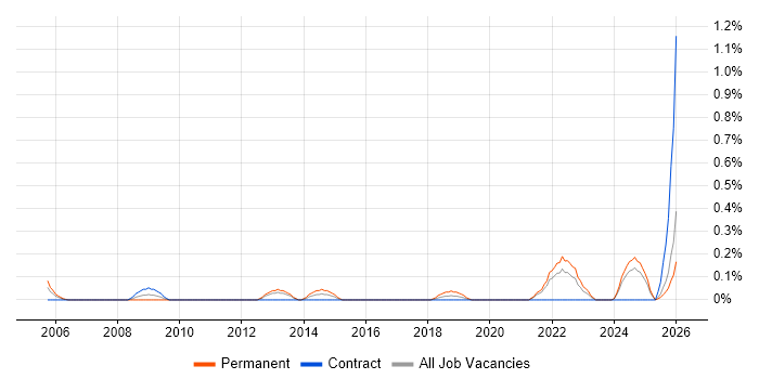 Junior IT Support job vacancy trend in the North East