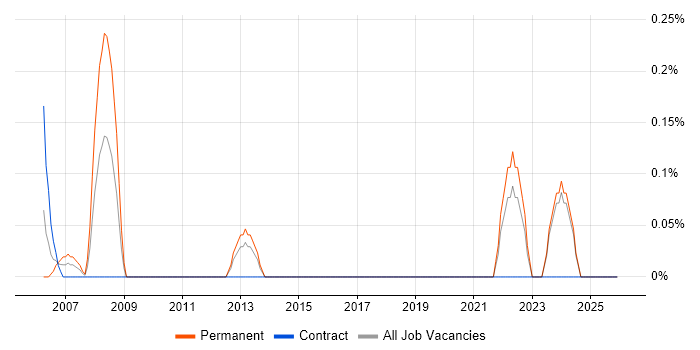 Junior IT Technician job vacancy trend in the North East