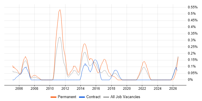 Junior Java Developer job vacancy trend in the North East