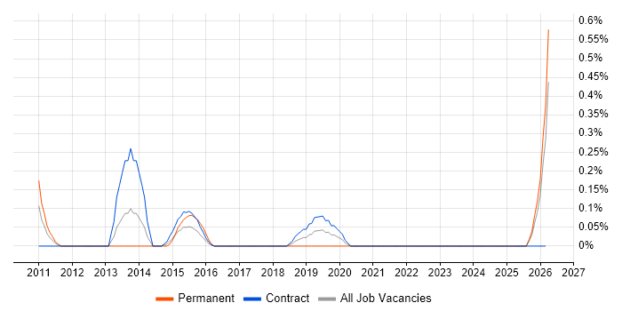 Junior PMO job vacancy trend in the North East