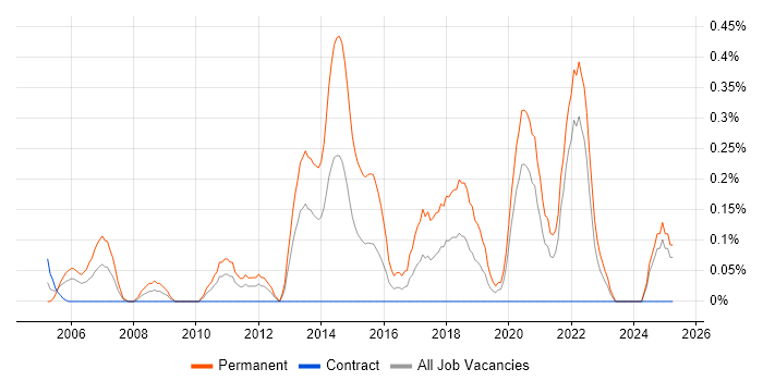 Job vacancy trend for Junior Software Developer in the North East Job vacancy trend for Junior Software Developer in the North East