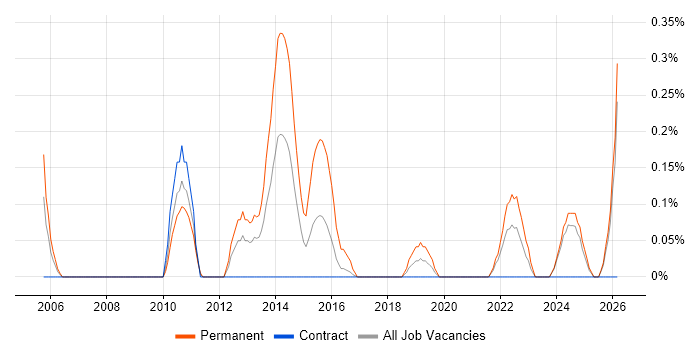 Junior Software Engineer job vacancy trend in the North East