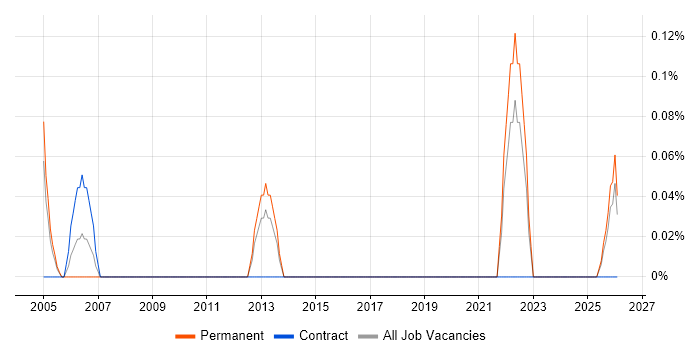 Junior Support Technician job vacancy trend in the North East