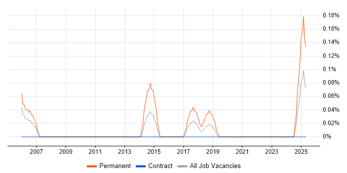 Job vacancy trend for Junior Systems Engineer in the North East Job vacancy trend for Junior Systems Engineer in the North East