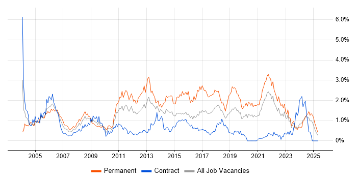 Job vacancy trend for Junior in the North East Job vacancy trend for Junior in the North East