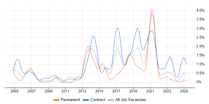 Job vacancy trend for JUnit in the North East Job vacancy trend for JUnit in the North East